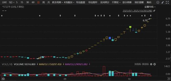 明日复牌!603843,核查完成!此前21天涨停!