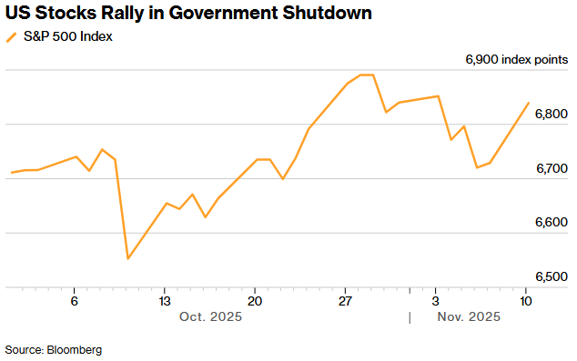 前15次政府停摆后美股必送大礼包！标普500有望冲刺7000点