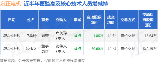 方正电机：11月10日高管翁伟文、卢美玲减持股份合计81.86万股
