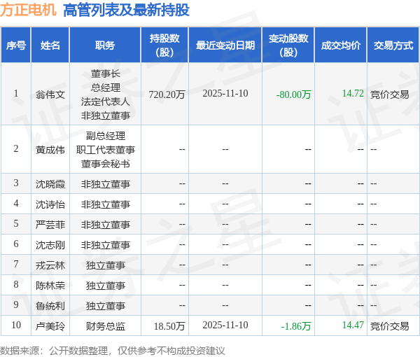 方正电机：11月10日高管翁伟文、卢美玲减持股份合计81.86万股