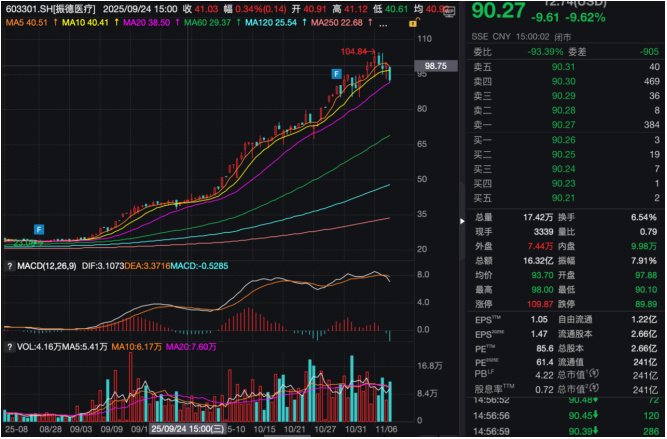 3.56 亿元入局浮盈9 亿元！振德医疗净利跌34％，股价却暴涨306％