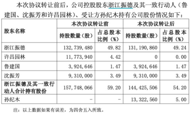 3.56 亿元入局浮盈9 亿元！振德医疗净利跌34％，股价却暴涨306％
