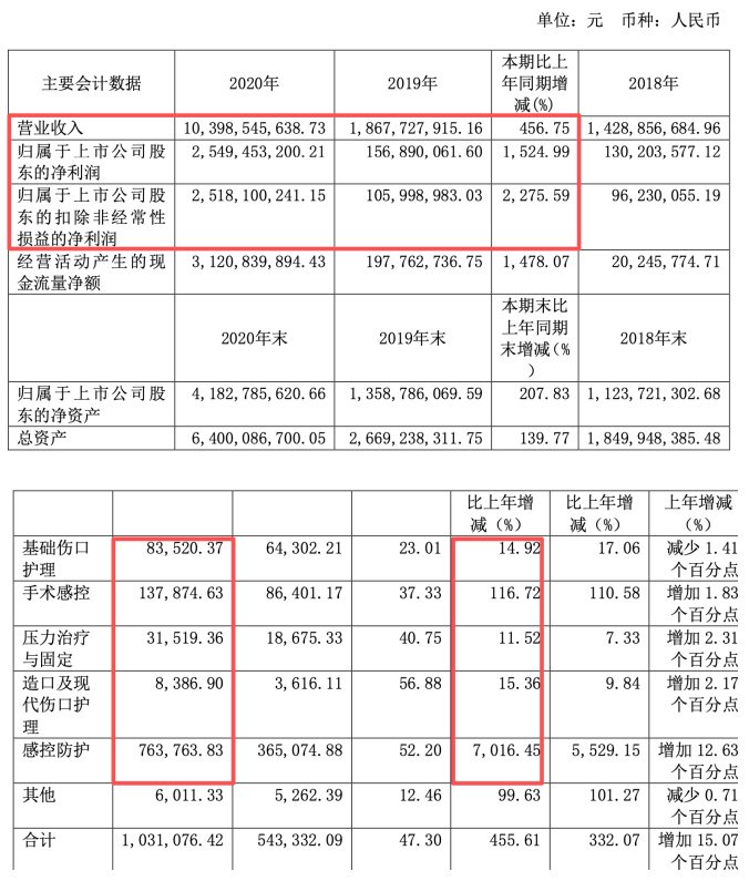3.56 亿元入局浮盈9 亿元！振德医疗净利跌34％，股价却暴涨306％
