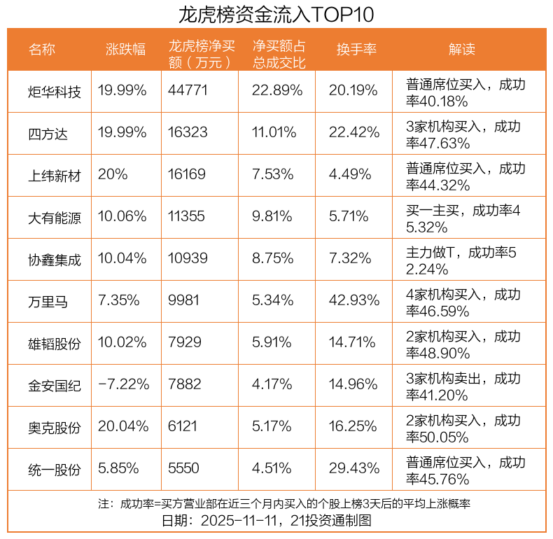4.48亿资金抢筹炬华科技 机构狂买四方达(名单)丨龙虎榜