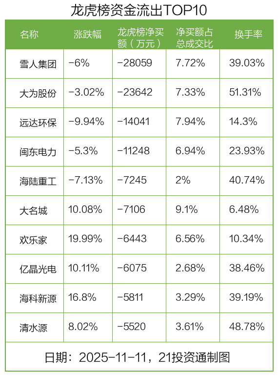 4.48亿资金抢筹炬华科技 机构狂买四方达(名单)丨龙虎榜