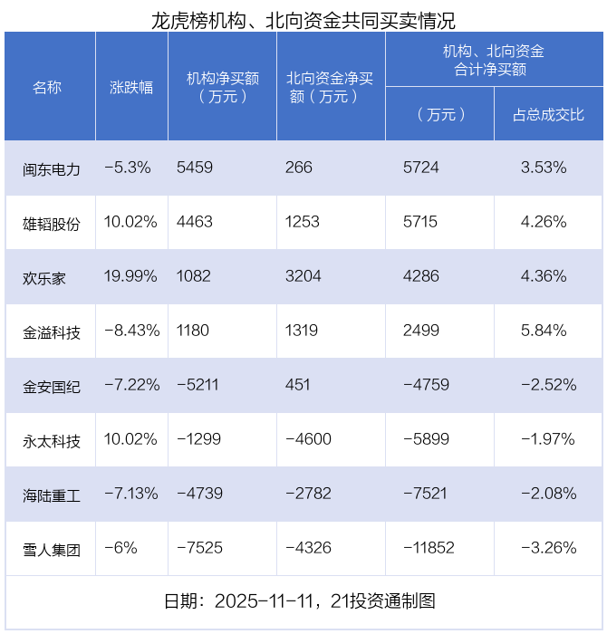 4.48亿资金抢筹炬华科技 机构狂买四方达(名单)丨龙虎榜