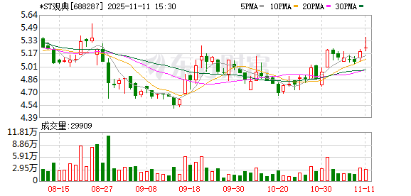 *ST观典实控人高明收北京证监局行政监管措施决定书