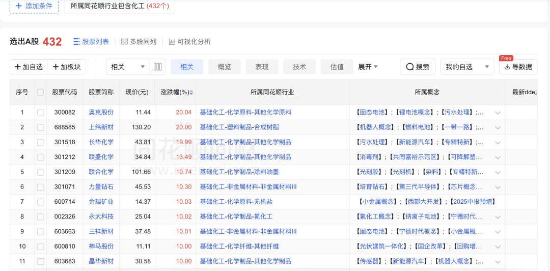 化工股为何逆势大涨?