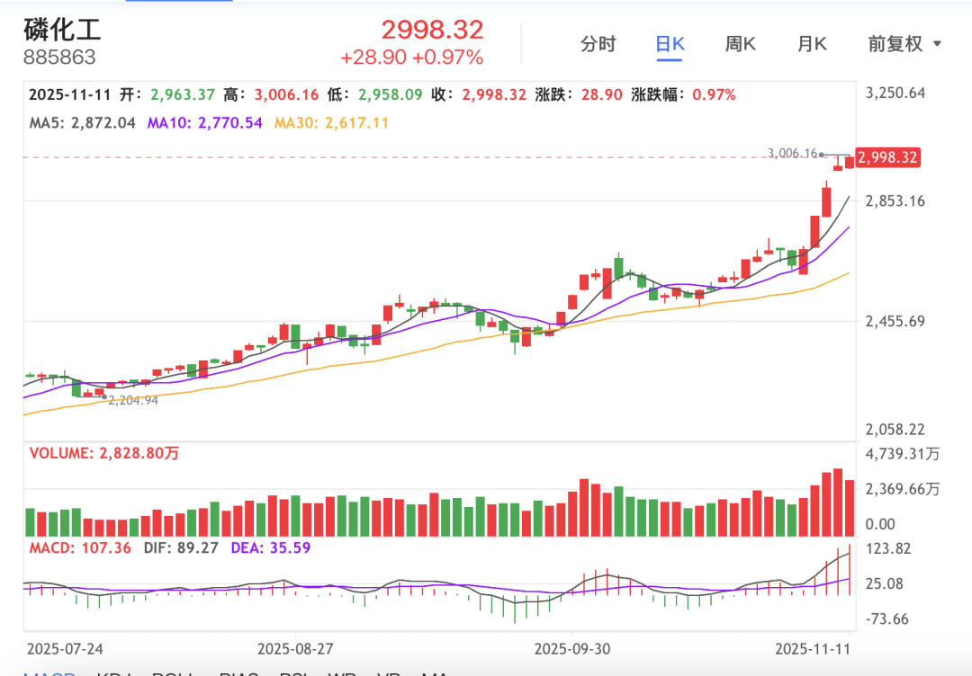 化工股为何逆势大涨?