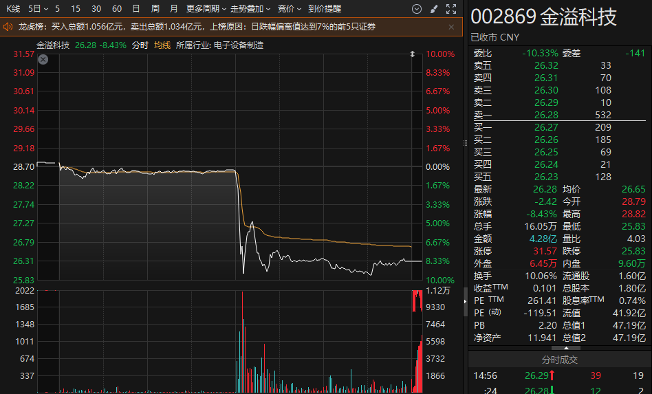 五分钟“闪崩”,“牛散”离场?