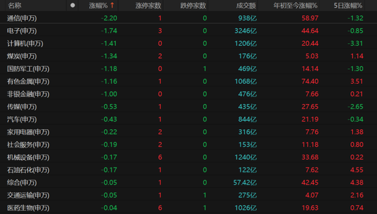 科技股领跌,主线换了吗?
