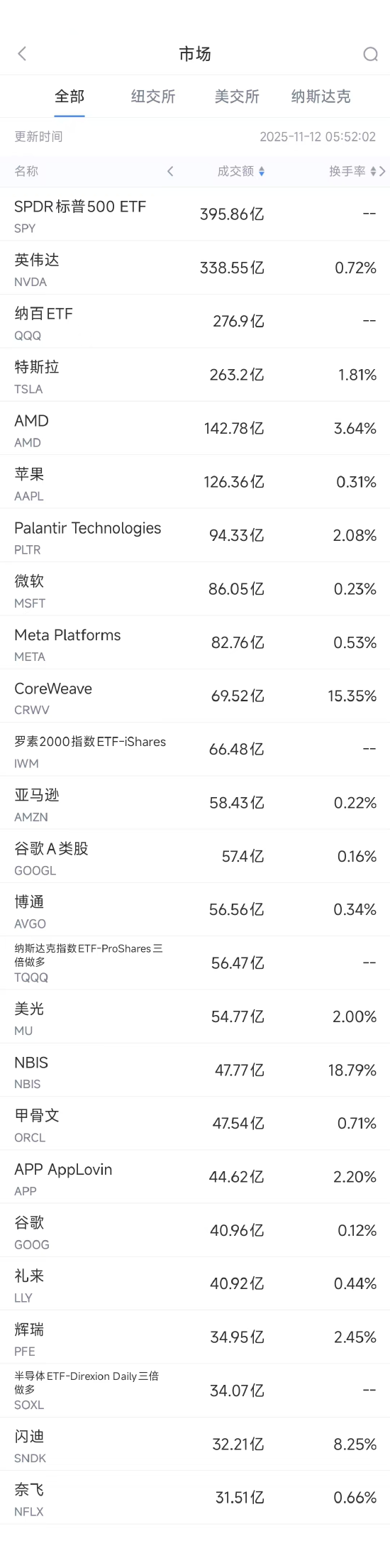 11月12日美股成交额前20：软银清仓英伟达套现超58亿美元
