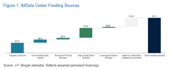 巴克莱下调甲骨文债务评级：明年11月现金或将耗尽，最终可能沦为"垃圾债"
