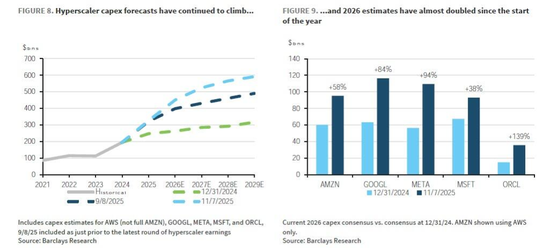 巴克莱下调甲骨文债务评级：明年11月现金或将耗尽，最终可能沦为