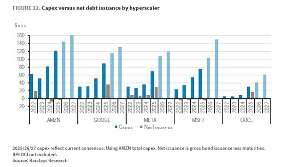 巴克莱下调甲骨文债务评级：明年11月现金或将耗尽，最终可能沦为