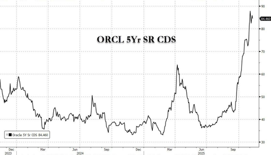 巴克莱下调甲骨文债务评级：明年11月现金或将耗尽，最终可能沦为