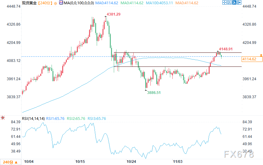 金价在4150美元附近遭遇卖压,自三周高点回落