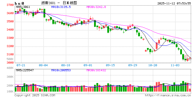 【沥青日报】沥青连跌11天后超跌反弹，多数空头获利离场