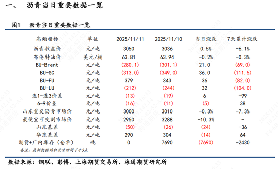 【沥青日报】沥青连跌11天后超跌反弹，多数空头获利离场