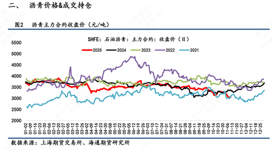 【沥青日报】沥青连跌11天后超跌反弹，多数空头获利离场