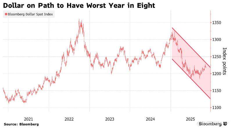 “美元微笑论”创立者：美元在特朗普任期内将再跌超13%