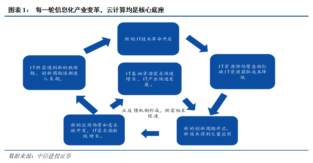 中信建投人工智能2026年投资策略展望：北美算力确定性高，国产AI芯片迎来高斜率增长期，应用商业化加速