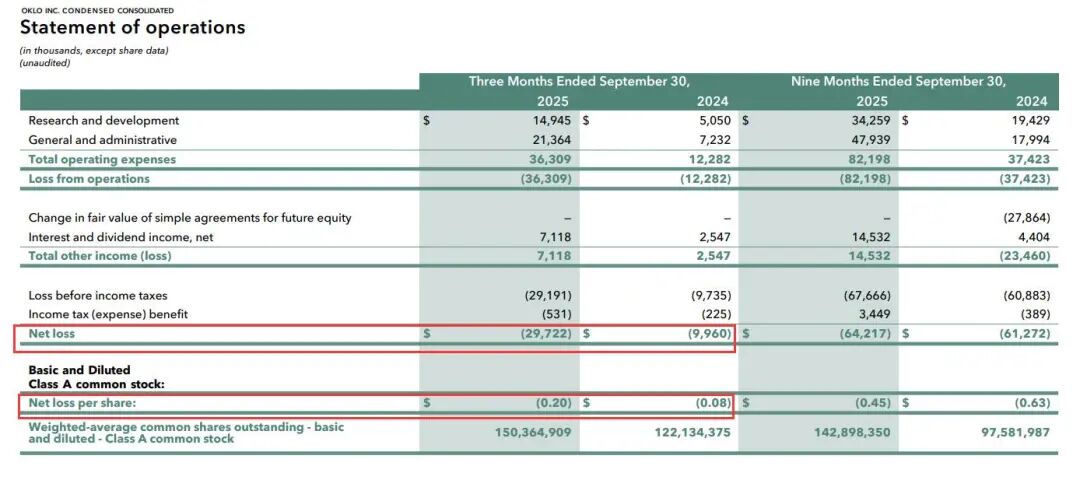 盘后下跌近2%！Altman支持的核电新星OkloQ3亏损意外扩大 ，新燃料设施获批！