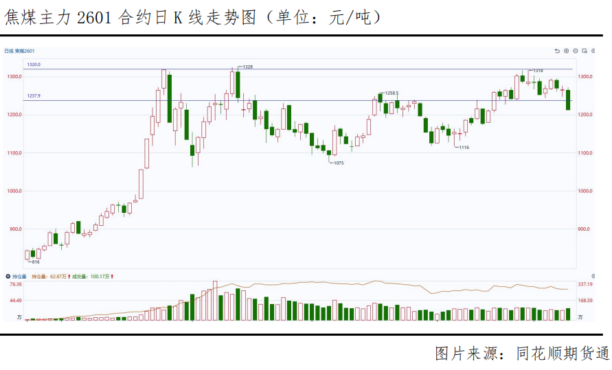 焦煤期价单日重挫3.81%,供需格局悄然生变?