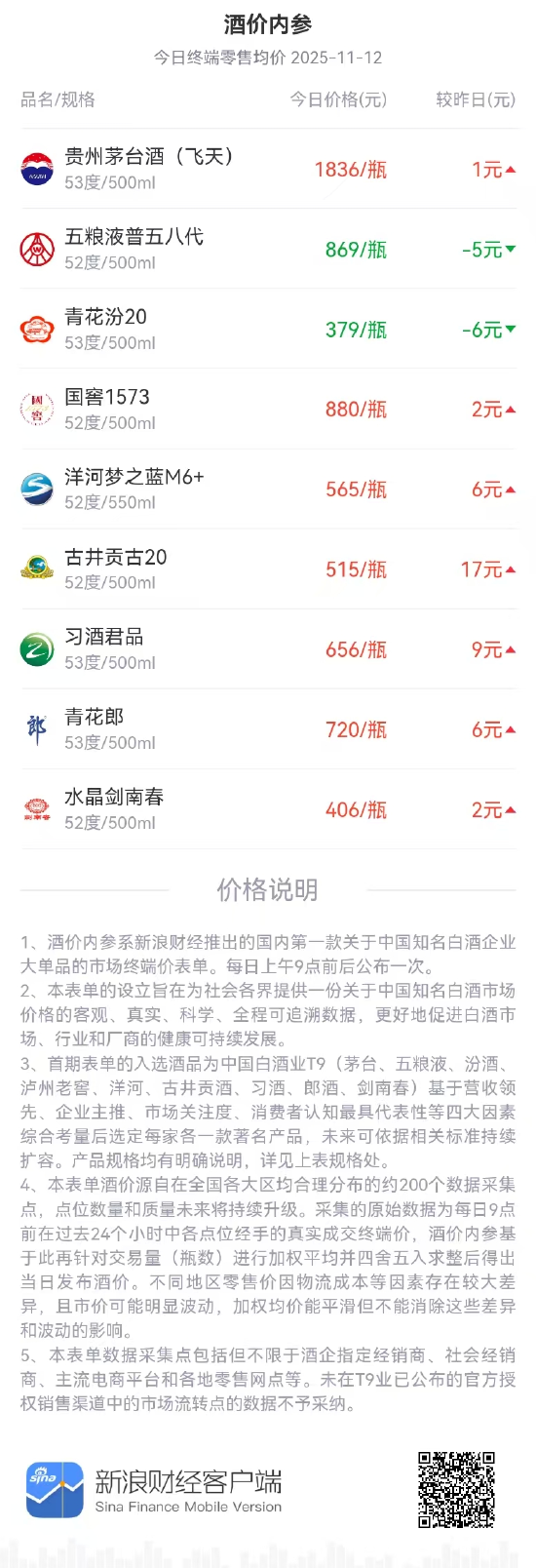 酒价内参11月12日价格发布：水晶剑南春终端零售价微涨