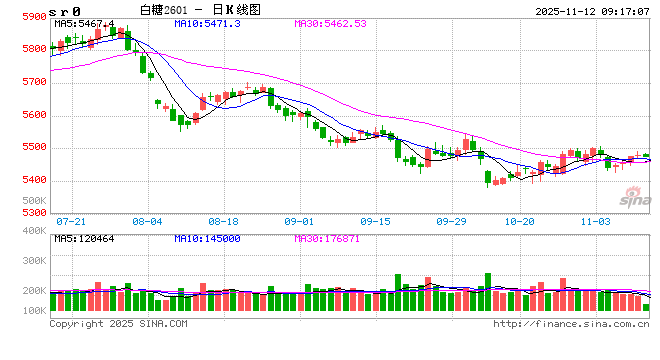 光大期货：11月12日软商品日报