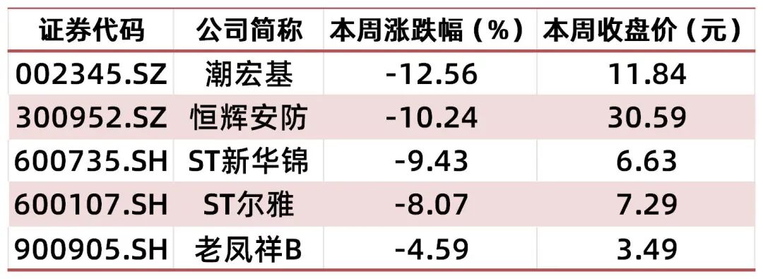 【山证纺服】行业周报：Puma公布2025Q3季度业绩，黄金税收政策促进行业规范发展