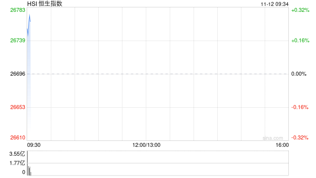 快讯：恒指高开0.22% 科指涨0.26% 创新药概念活跃 内房股延续涨势