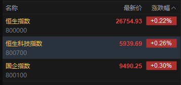 快讯：恒指高开0.22% 科指涨0.26% 创新药概念活跃 内房股延续涨势
