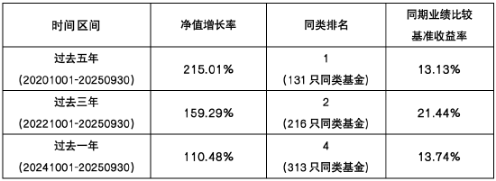华商润丰灵活配置混合C近5年涨幅高达215% 近5年业绩排名同类第一