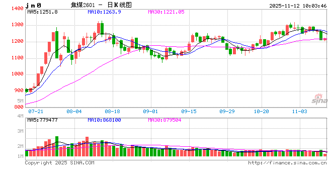 煤焦钢矿期货:市场情绪不佳,钢价震荡下行