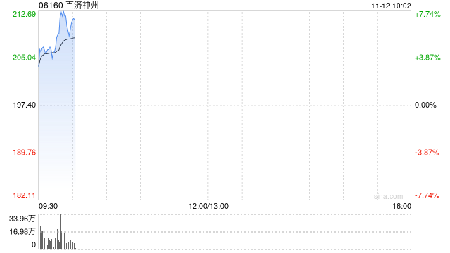 百济神州早盘涨超6% 泽布替尼在美国及欧洲市场放量超预期