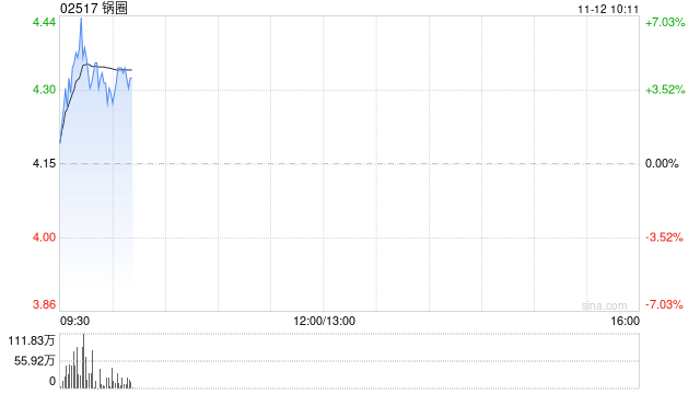 锅圈盘中涨超5% 国海证券维持“买入”评级