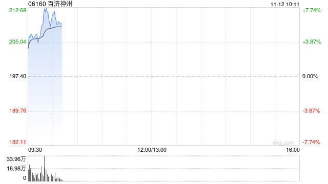 港股创新药概念股盘初集体拉升，百济神州涨超7%