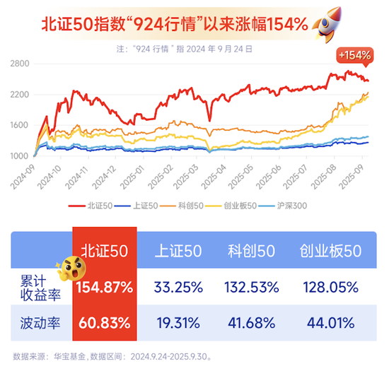 最低1元可投北交所!华宝北证50成份指数基金首发,轻松布局北交所优质资产