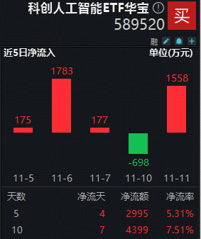 资金坚定加仓AI自主可控！科创人工智能ETF（589520）单日吸金1558万元！机构：再迎国产AI弯道超车机会！