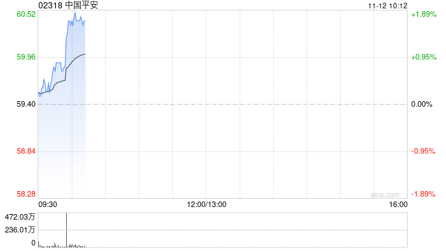 港股保险股再度走高，中国平安股价创2021年8月以来新高