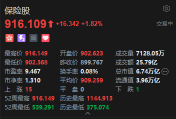 港股保险股再度走高，中国平安股价创2021年8月以来新高