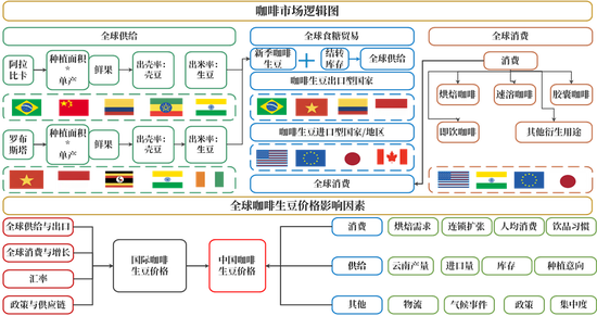 【新品种预热】咖啡：咖啡期货基础知识