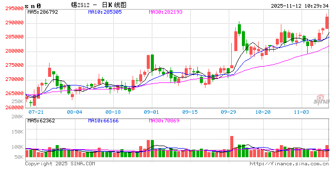 长江有色:美联储官员表态分歧美指下跌 12日锡价或上涨