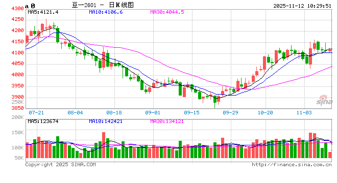 阿根廷大豆播种陆续开始，油脂震荡运行