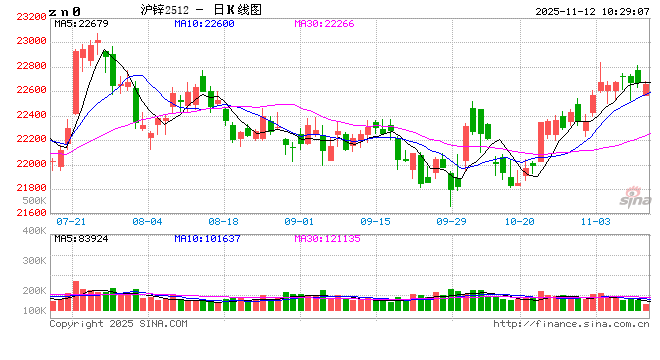 长江有色:资金交投趋于谨慎 12日锌价或下跌