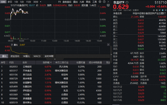 贵州白酒政策引爆行情!白酒、大众品携手上攻,食品ETF(515710)盘中上探1.28%!