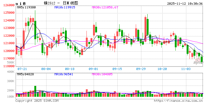 长江有色:宏观面多空交织镍受高库存压制 12日镍价或小跌