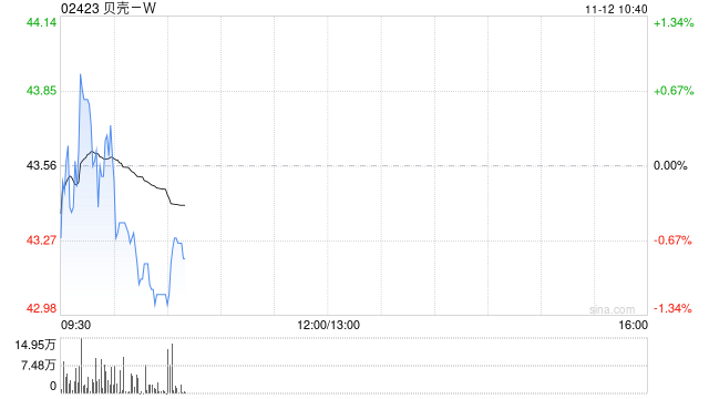 申万宏源:维持贝壳-W“买入”评级 公司新兴业务利润率改善