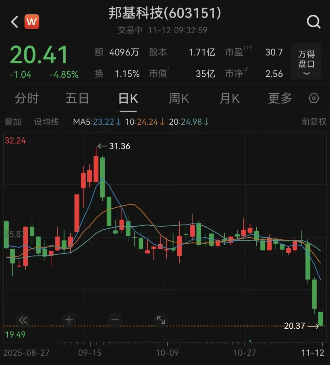 603151,突然宣布:终止重大资产重组!前一天还在更新进展,5个月谈判终成空,股价大跌